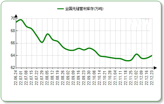 徐州无缝钢管本周国内市场价格微涨